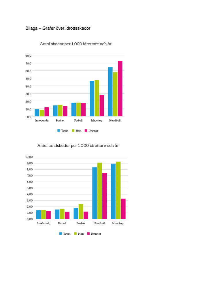 Bilaga över grafer som visar idrottsskador per tusen idrottare och år