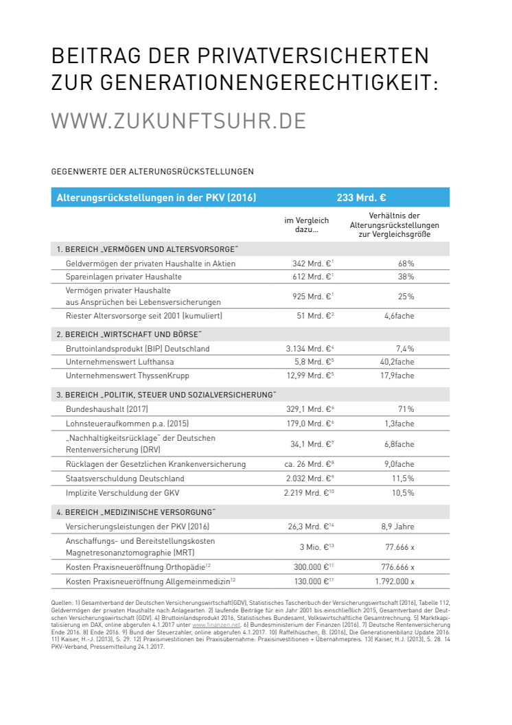 Zukunftsuhr - Vergleichtabelle - Gegenwerte der Alterungsrückstellungen