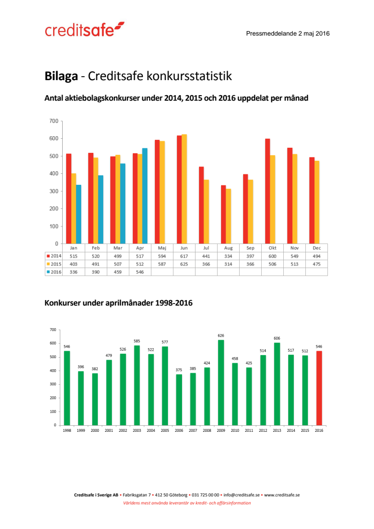 Bilaga - Creditsafe konkursstatistik april 2016