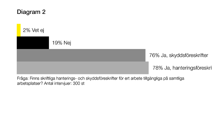 Osäkerheter om säkerhet - diagram 2