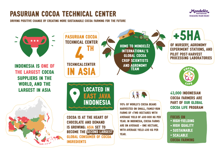 Pasuruan Cocoa Technical Centre Fact Sheet