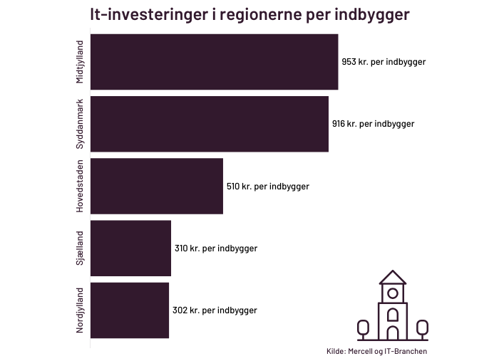 it-investeringer-i-regioner-fordelt-per-indbygger-2023.png