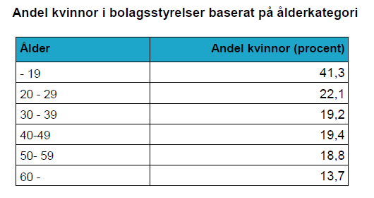 Andel kvinnor i bolagsstyrelser baserat på ålderskategori