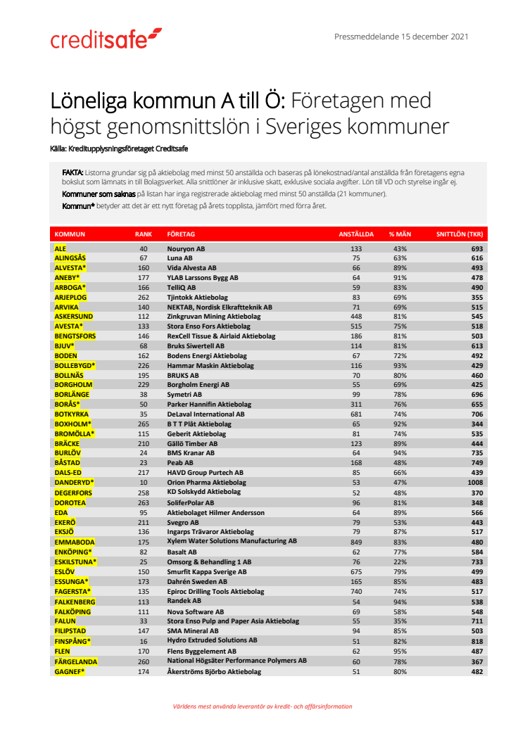 Kommunlistan A-Ö - Bäst betalande företagen i alla Sveriges kommuner