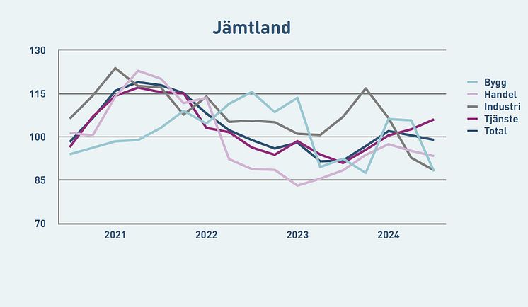 Jämtland – Fyra av fem byggföretag tror på starkare byggmarknad