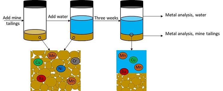 Schematic representation setup leaching experiments