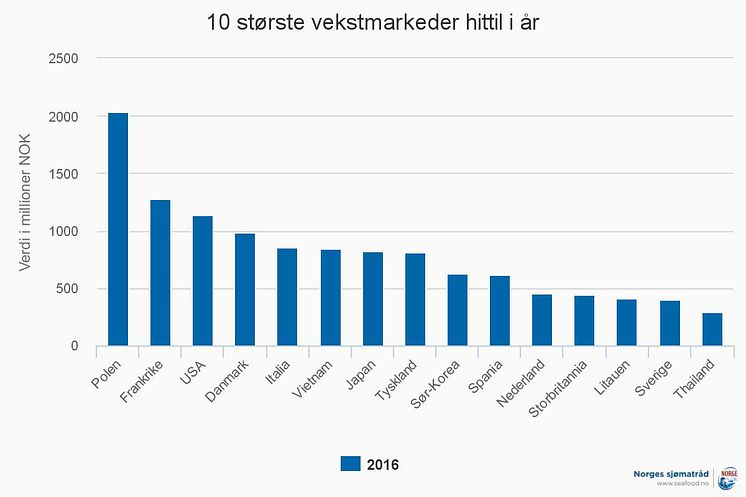 10 største vekstmarked per tredje kvartal september 2016