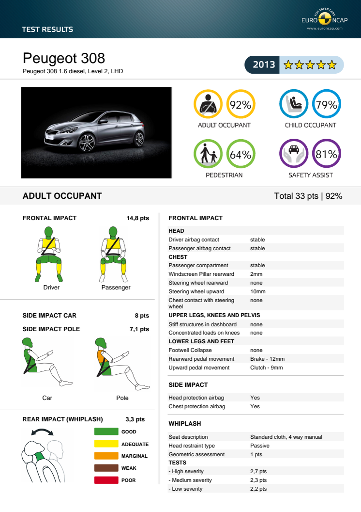 Detaljerade krockresultat Peugeot 308 Euro NCAP