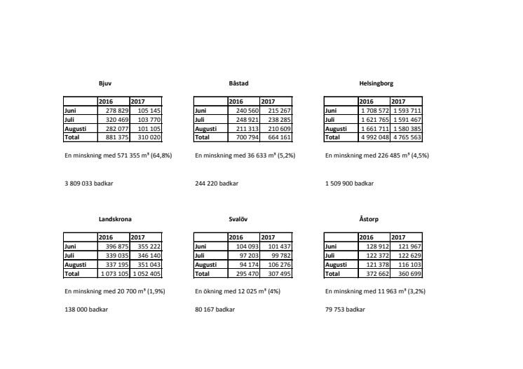 Vattenförbrukning juni-augusti 2016 och 2017