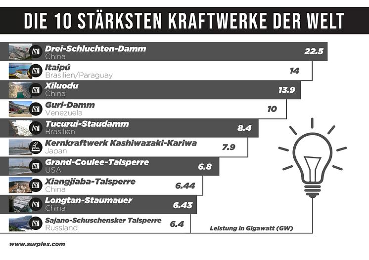 Die 10 stärksten Kraftwerke der Welt