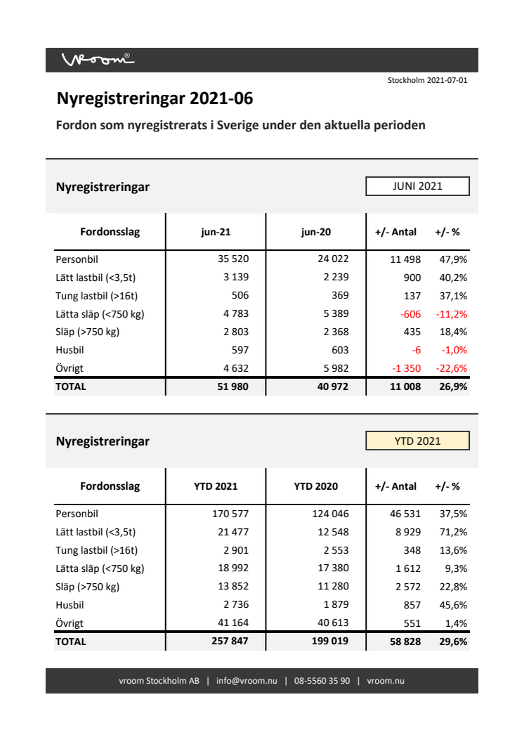 Nyregistreringar 2021-06