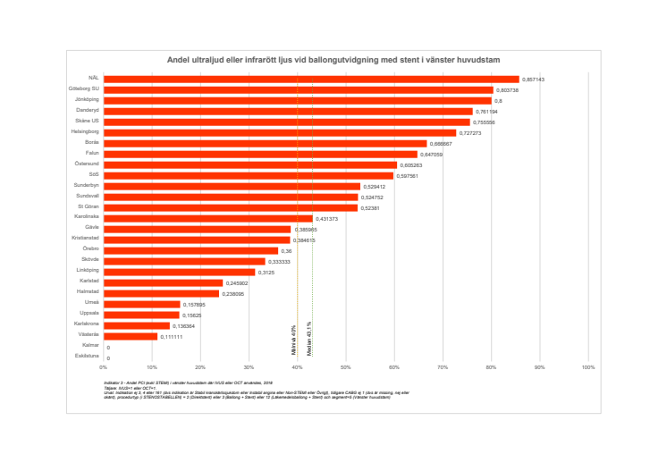 Statistik från SWEDEHEARTs årsrapport