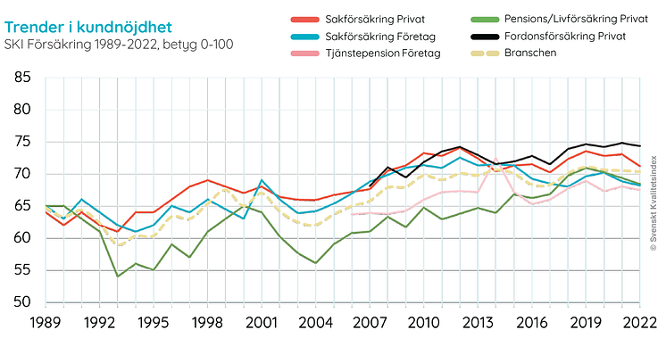 försäkring trend