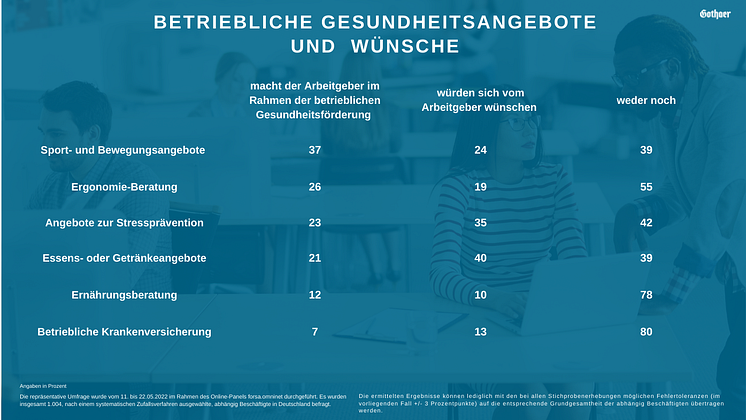 Betriebliche Gesundheitsangebote