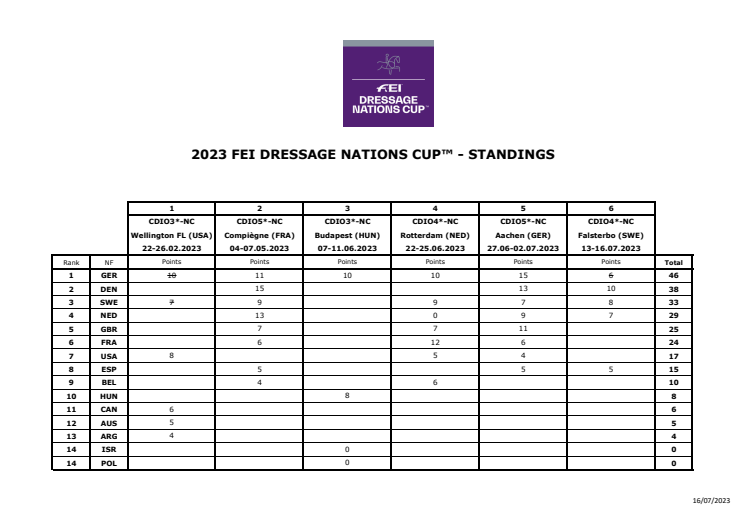 FEI Dressage NC Standings - after Falsterbo.pdf