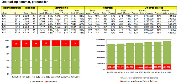 Dæktælling - data - sommer 2016