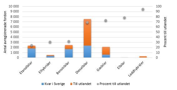 Personbilsparkens fossiloberoende - utveckling och styrmedel