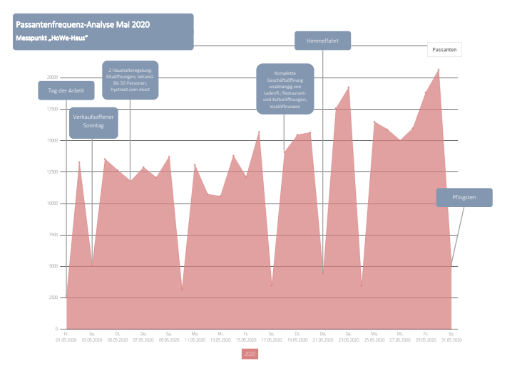 Grafik zur Passantenfrequenz Mai 2020 