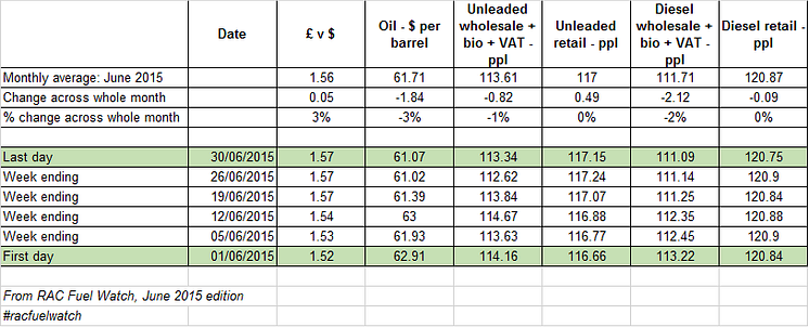 RAC Fuel Watch: June 2015 data