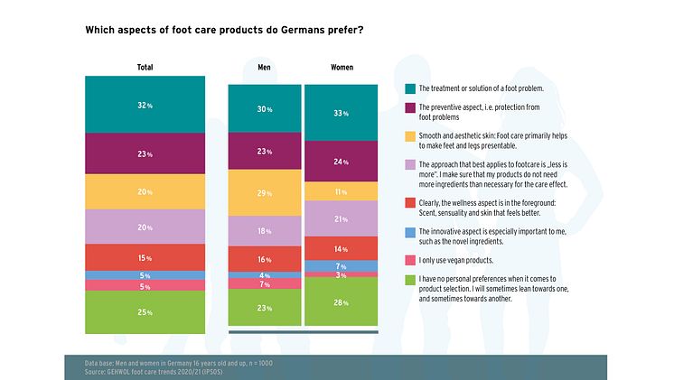 GEHWOL Footcare trends 2020-2021