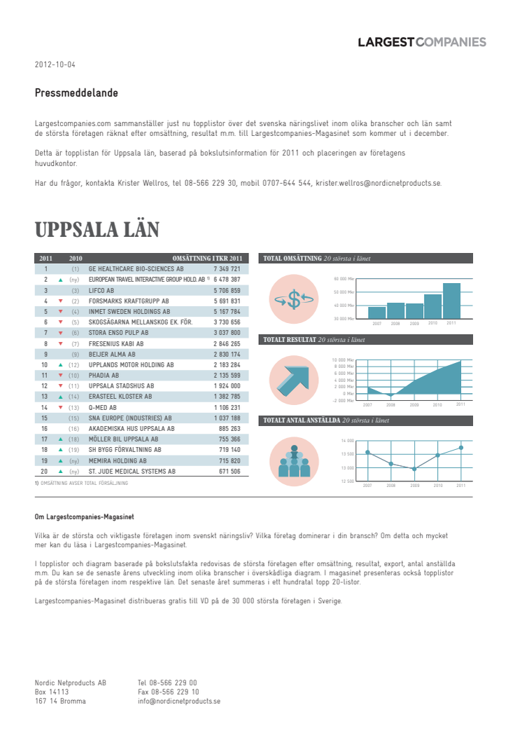 Topplista – Uppsala läns största företag