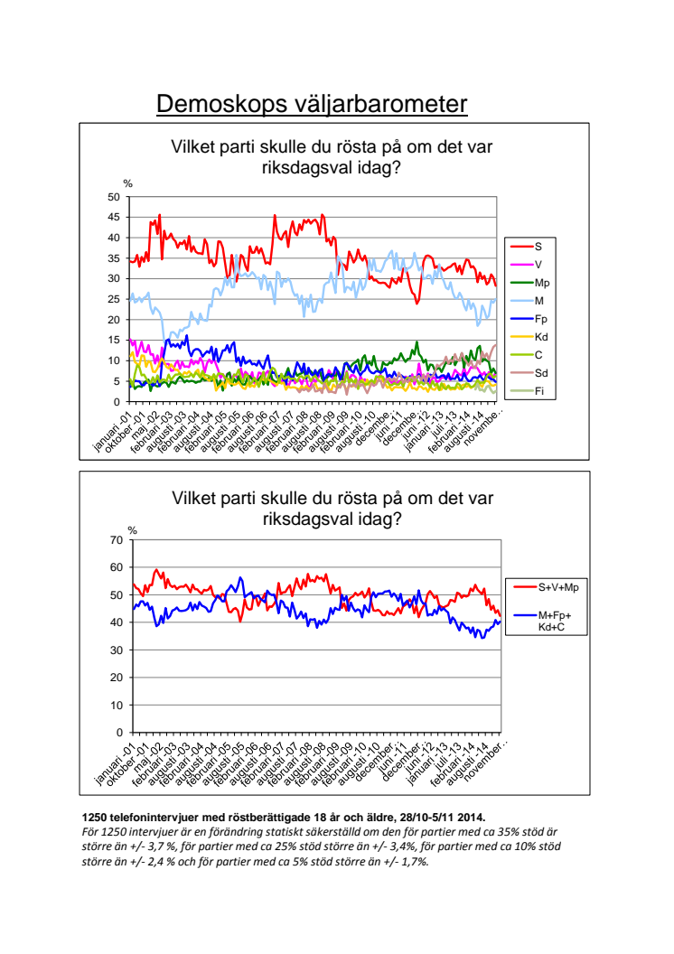 Demoskops väljarbarometer för november