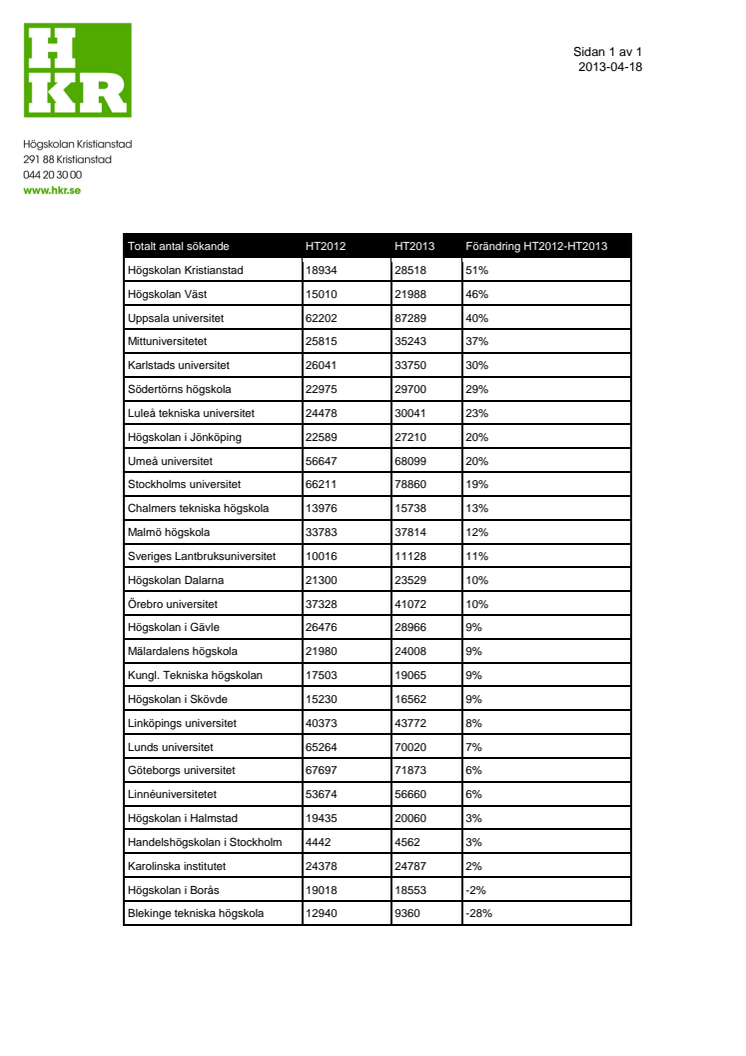 Högskolan Kristianstad ökar mest i Sverige
