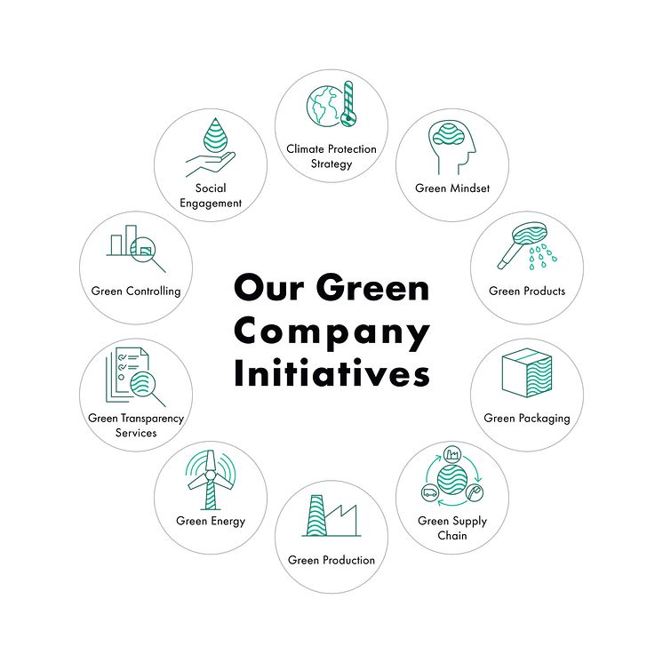 De ti Green Company initiativene i Hansgrohe Group