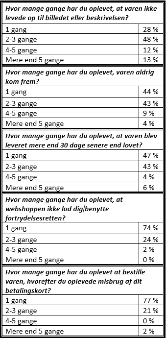 Tabel antal gange