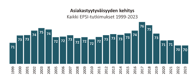 Asiakastyytyväisyys Suomessa 1999-2023