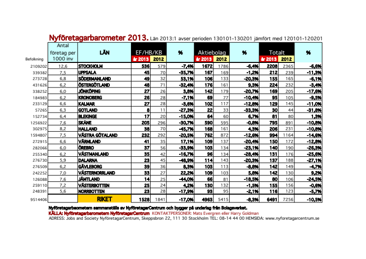 Nyföretagarbarometern: Länssiffror för januari 2013