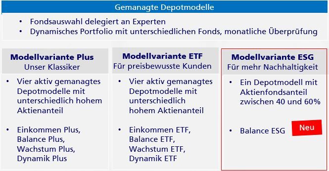 Übersicht der gemanagten Depotmodelle bei Zurich