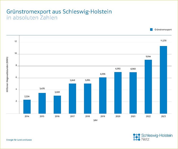 GrünstromexportSH