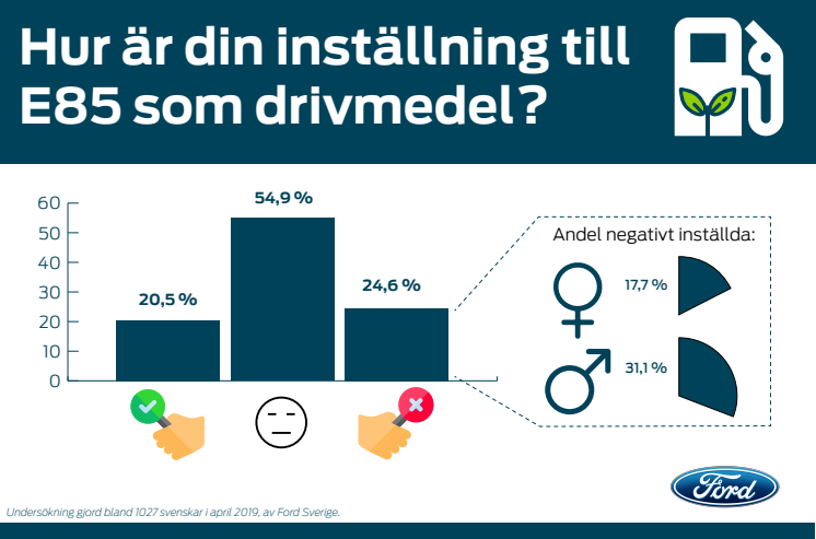 Ford har undersökt svenskarnas attityd till E85 (pdf)