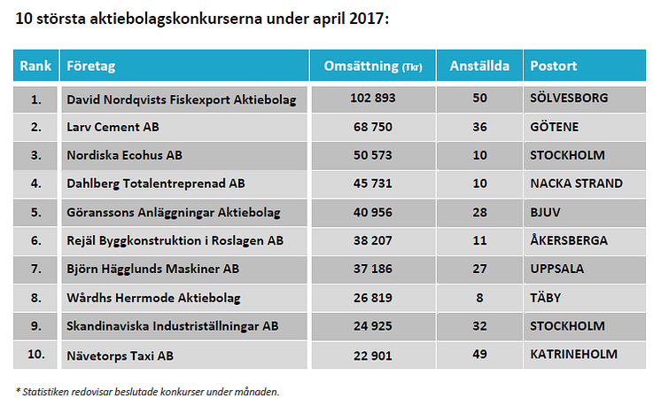 10 största konkurserna i april 2017