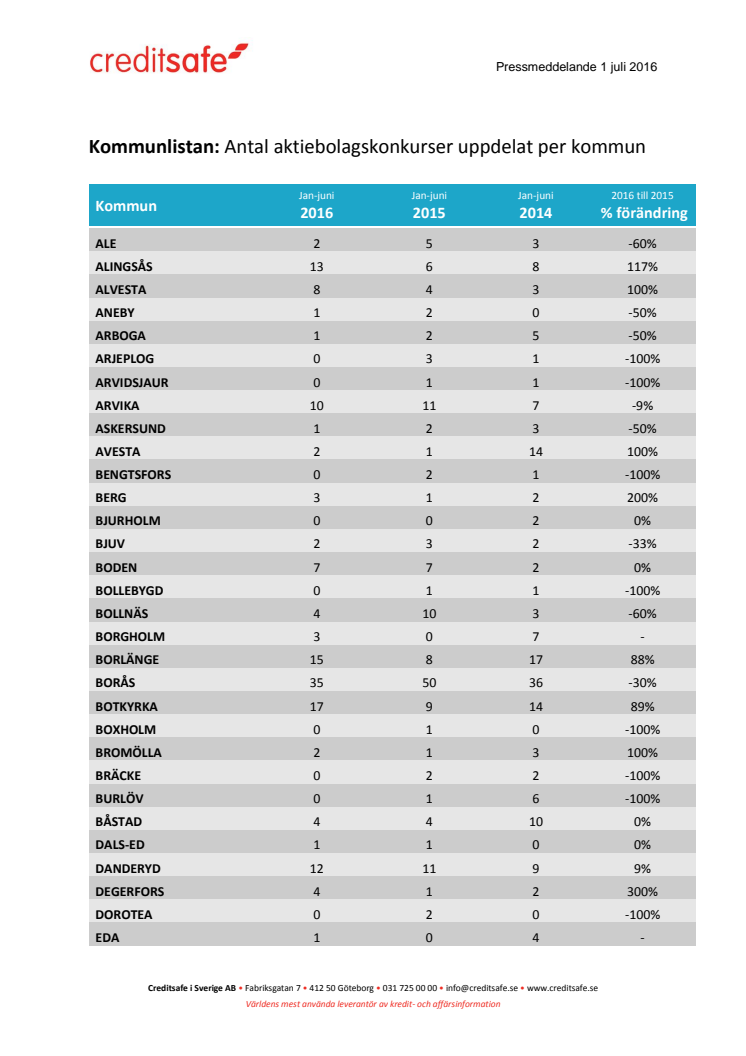 Creditsafes kommunstatistik - aktiebolagskonkurser uppdelat per kommun