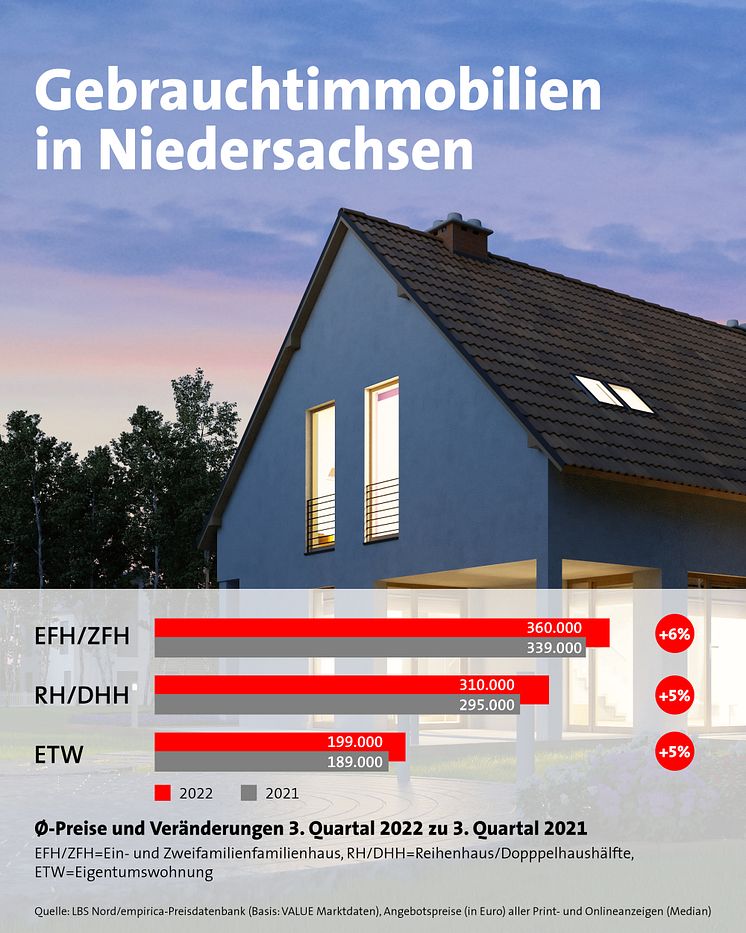 Grafik_Kaufpreise_Gebrauchtimmobilien_3. Quartal 2022