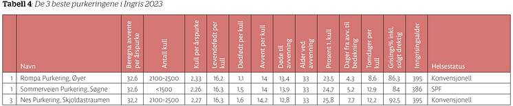 Tabell4_De-3-beste-purkeringene-i-Ingris-2023.png