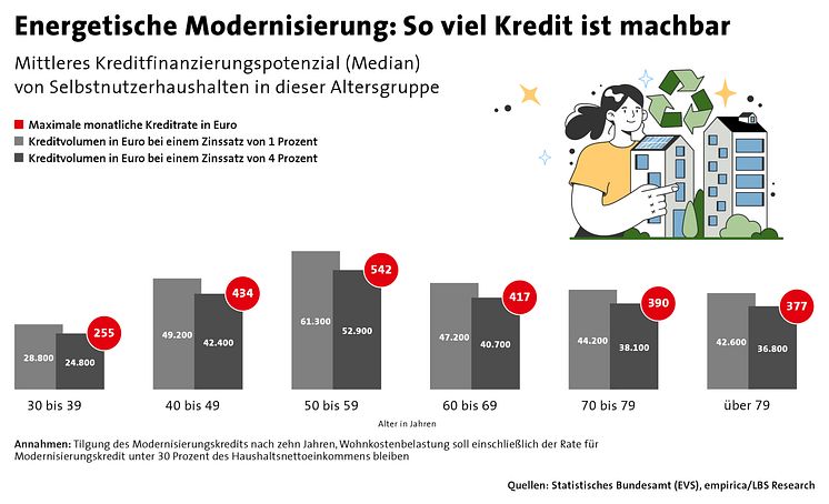 Energetische Modernisierung - So viel Kredit ist machbar