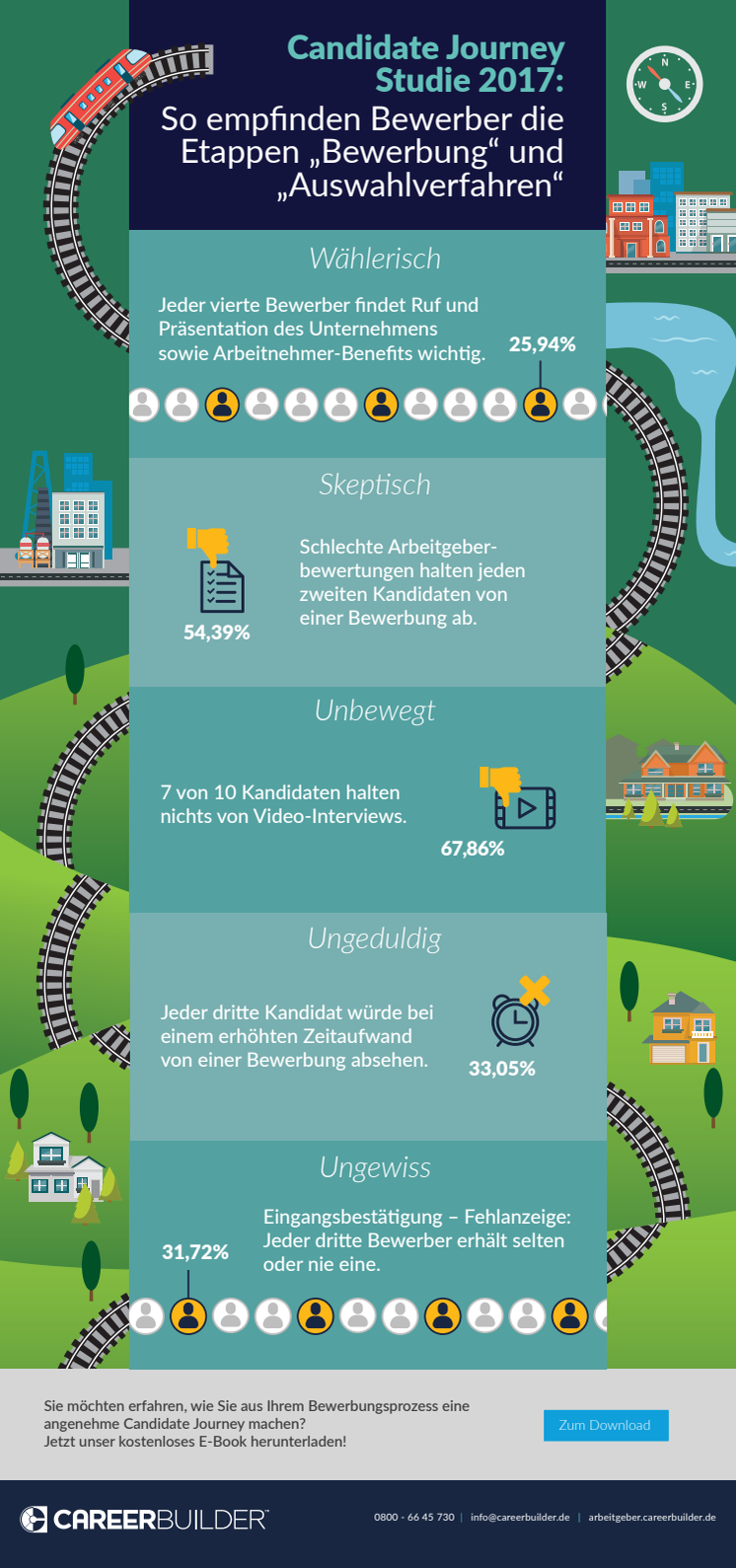 Infografik: Candidate Journey Studie 2017 - Bewerbung & Auswahlverfahren