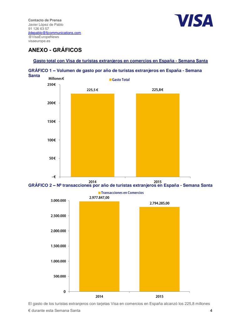 Anexo Gráficos - Visa Europe Gasto Turistas Semana Santa 2015