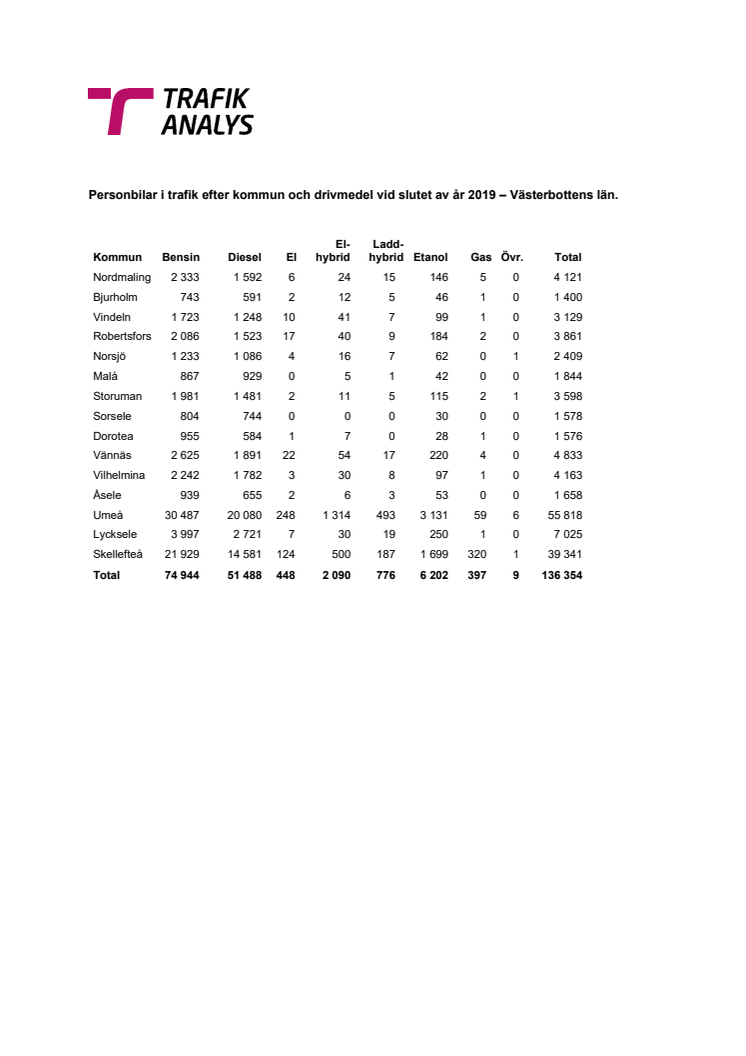 Personbilar i trafik efter kommun och drivmedel vid slutet av år 2019 – Västerbottens län.