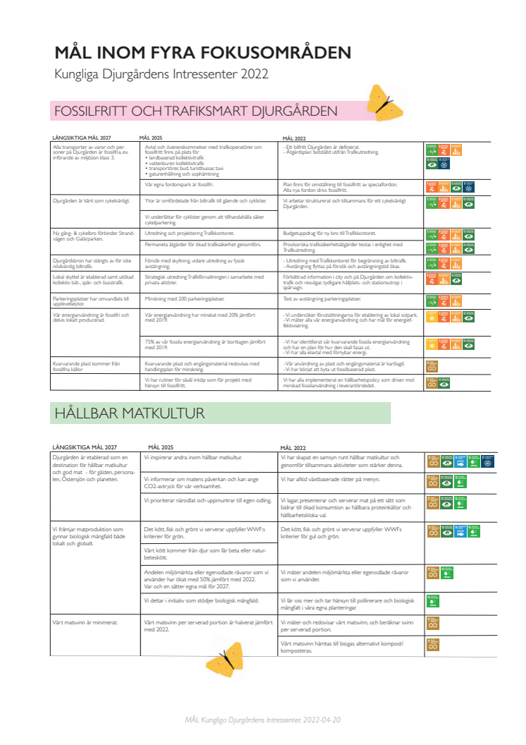Långsiktiga hållbarhetsmål Kungliga Djurgårdens Intressenter 