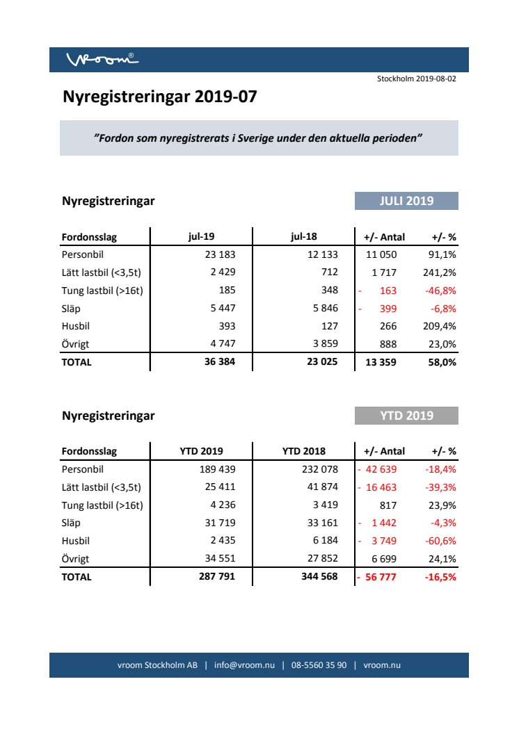 Nyregistreringar 2019-07