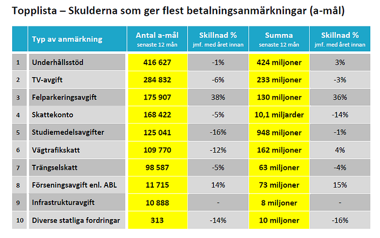 Topplista – Skulderna som ger flest betalningsanmärkningar (a-mål)