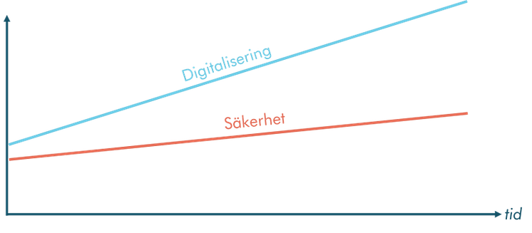 Digitalisering vs. säkerhet