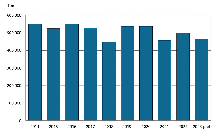 Statistik totalskörd matpotatis 2014-2023