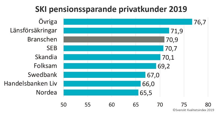 SKI Pensionssparande privatkunder 2019