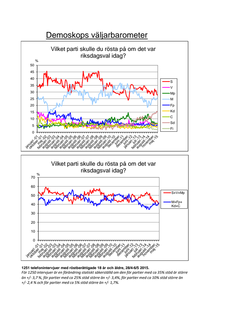 Demoskops väljarbarometer för maj: Alliansen passerar de rödgröna