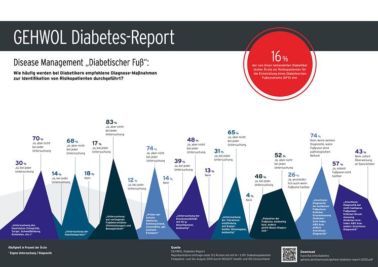 GEHWOL Diabetes-Report 2019-2020